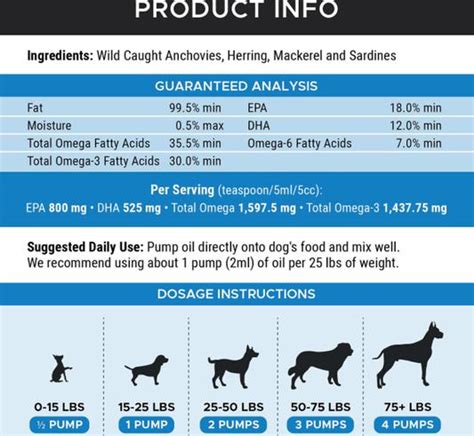 omega 3 dosage for dogs.